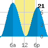 Bull Creek tide chart for Wednesday, December 21, 2022