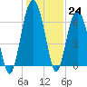 Bull Creek tide chart for Saturday, December 24, 2022