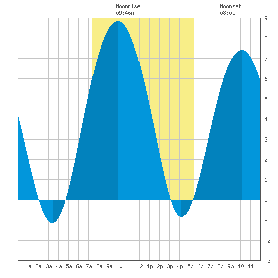 Bull Creek tide chart for Sunday, December 25, 2022