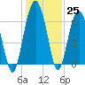 Bull Creek tide chart for Sunday, December 25, 2022