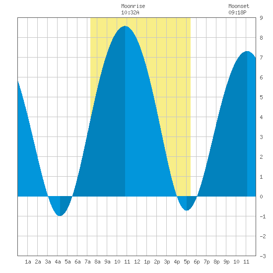 Bull Creek tide chart for Monday, December 26, 2022