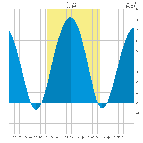 Bull Creek tide chart for Tuesday, December 27, 2022
