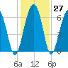Bull Creek tide chart for Tuesday, December 27, 2022
