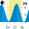 Bull Creek tide chart for Thursday, December 29, 2022