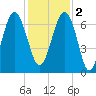 Bull Creek tide chart for Friday, December 2, 2022