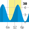 Bull Creek tide chart for Friday, December 30, 2022