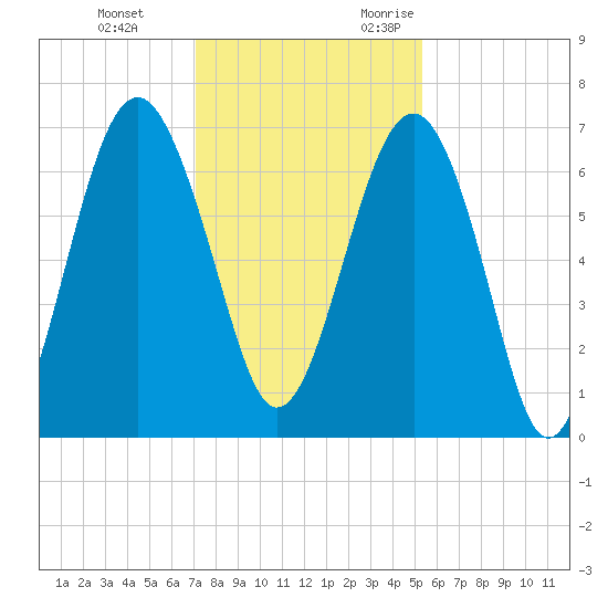 Bull Creek tide chart for Saturday, December 3, 2022