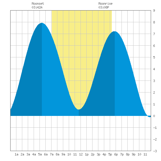 Bull Creek tide chart for Sunday, December 4, 2022