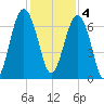 Bull Creek tide chart for Sunday, December 4, 2022