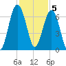 Bull Creek tide chart for Monday, December 5, 2022