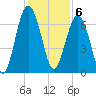Bull Creek tide chart for Tuesday, December 6, 2022