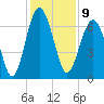 Bull Creek tide chart for Friday, December 9, 2022