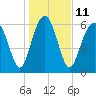 Bull Creek tide chart for Wednesday, January 11, 2023