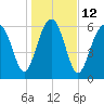 Bull Creek tide chart for Thursday, January 12, 2023