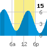Bull Creek tide chart for Sunday, January 15, 2023