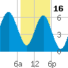 Bull Creek tide chart for Monday, January 16, 2023