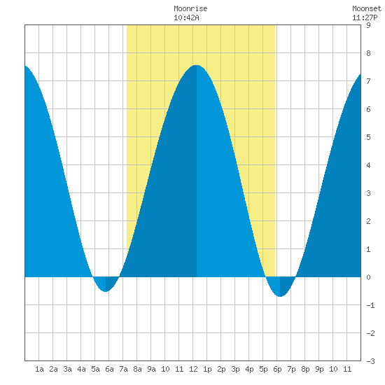 Bull Creek tide chart for Thursday, January 26, 2023