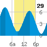 Bull Creek tide chart for Sunday, January 29, 2023
