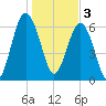 Bull Creek tide chart for Tuesday, January 3, 2023