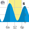 Bull Creek tide chart for Friday, January 6, 2023