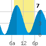 Bull Creek tide chart for Saturday, January 7, 2023