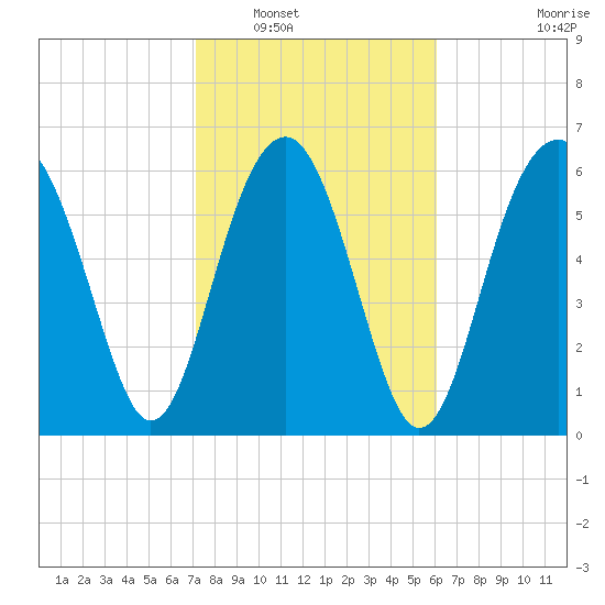 Bull Creek tide chart for Friday, February 10, 2023