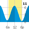 Bull Creek tide chart for Saturday, February 11, 2023