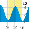 Bull Creek tide chart for Sunday, February 12, 2023