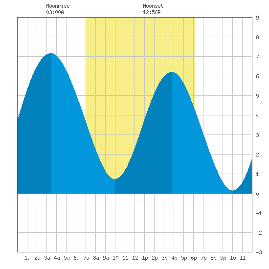 Bull Creek tide chart for Wednesday, February 15, 2023