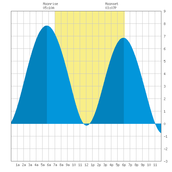 Bull Creek tide chart for Friday, February 17, 2023