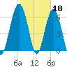 Bull Creek tide chart for Saturday, February 18, 2023