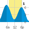 Bull Creek tide chart for Wednesday, February 1, 2023