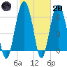 Bull Creek tide chart for Monday, February 20, 2023