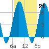 Bull Creek tide chart for Tuesday, February 21, 2023