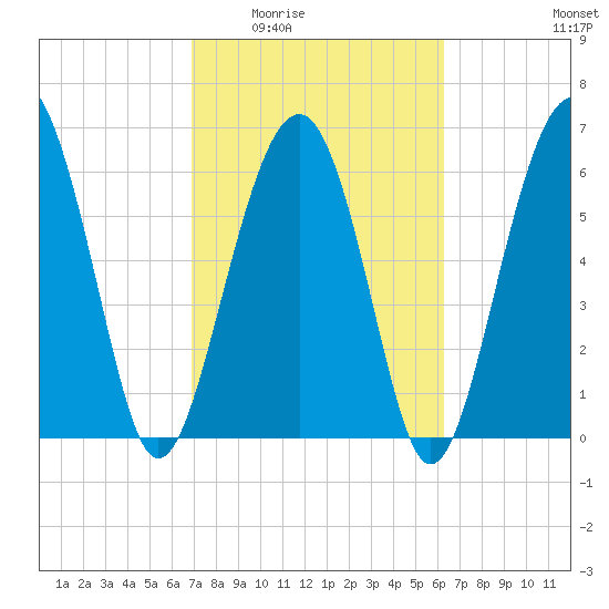 Bull Creek tide chart for Friday, February 24, 2023