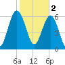 Bull Creek tide chart for Thursday, February 2, 2023
