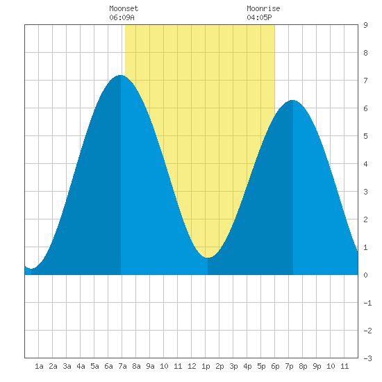 Bull Creek tide chart for Friday, February 3, 2023