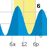 Bull Creek tide chart for Monday, February 6, 2023