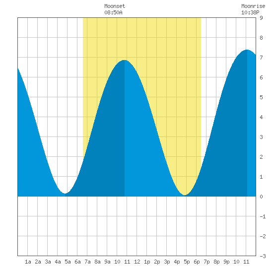 Bull Creek tide chart for Saturday, March 11, 2023