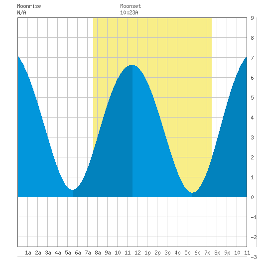 Bull Creek tide chart for Sunday, March 12, 2023