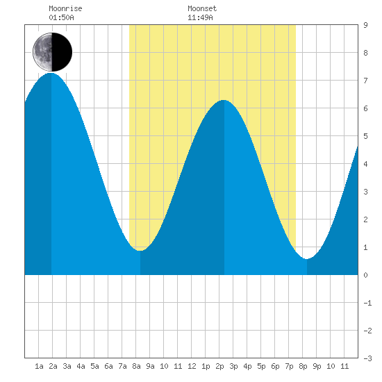 Bull Creek tide chart for Tuesday, March 14, 2023