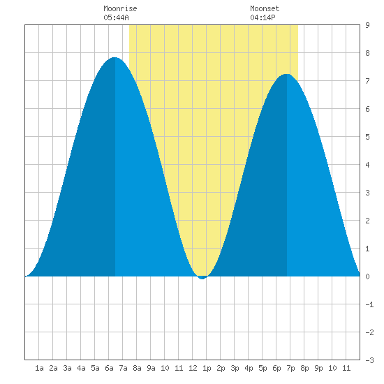 Bull Creek tide chart for Saturday, March 18, 2023