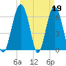 Bull Creek tide chart for Sunday, March 19, 2023
