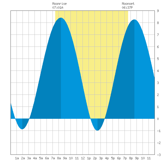 Bull Creek tide chart for Monday, March 20, 2023