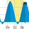 Bull Creek tide chart for Monday, March 20, 2023