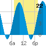 Bull Creek tide chart for Wednesday, March 22, 2023
