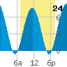 Bull Creek tide chart for Friday, March 24, 2023