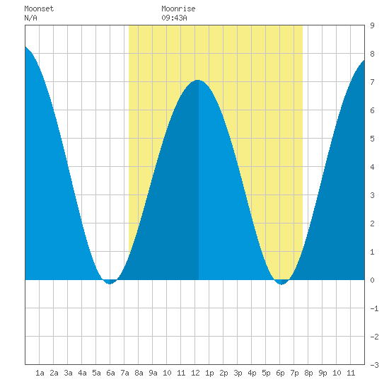 Bull Creek tide chart for Saturday, March 25, 2023
