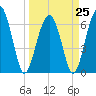 Bull Creek tide chart for Saturday, March 25, 2023