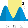 Bull Creek tide chart for Thursday, March 2, 2023